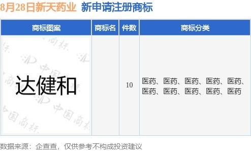 新天藥業加速品牌布局，新提交10件商標注冊申請