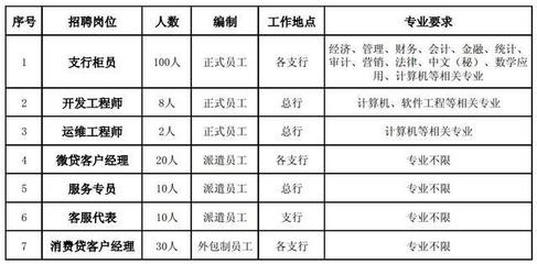 農(nóng)信社再招2399人 自考大專可報(bào)，正式編制崗位聚焦計(jì)算機(jī)軟件開發(fā)與運(yùn)維