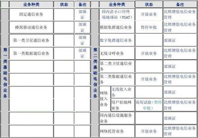 第二類增值電信業(yè)務(wù)經(jīng)營(yíng)許可證申請(qǐng)材料樣本清單