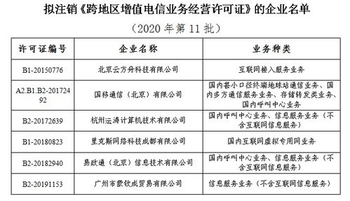 工信部擬注銷6家企業(yè)跨地區(qū)增值電信業(yè)務(wù)經(jīng)營(yíng)許可，規(guī)范第二類增值電信市場(chǎng)秩序