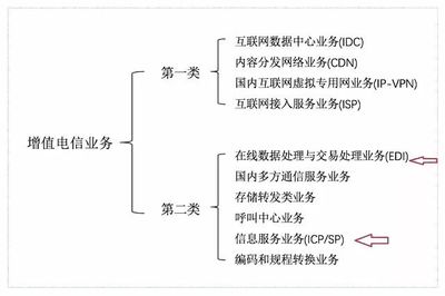 網(wǎng)站上線不適用游戲行業(yè) 第二類增值電信業(yè)務(wù)的ICP許可證全解析